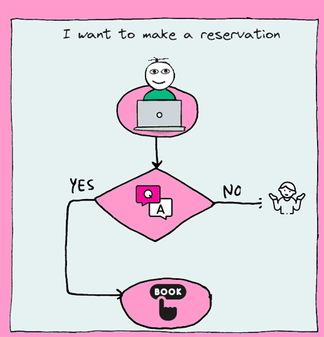 Steps How to Make a Reservation